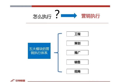 房地产营销策划思路精髓分享